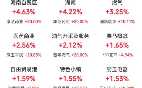 11月14日主题复盘：福建板块再度爆发，医药、天然气逆市走强
