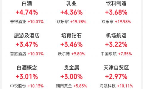 11月10日主题复盘：大消费强势反弹，锂电池产业链延续强势