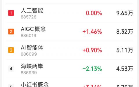11月18日主题复盘：AI应用全面爆发，高位股多数调整补跌
