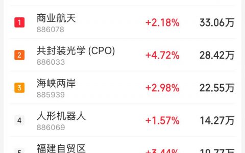 12月8日主题复盘：海峡两岸继续强势、厦门本地股集体上涨；商业航天保持活跃；算力硬件相对强势