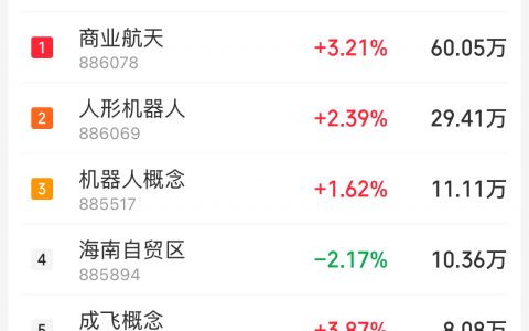 12月25日主题复盘：商业航天延续主升行情，机器人概念爆发，人民币升值推动造纸等板块走强