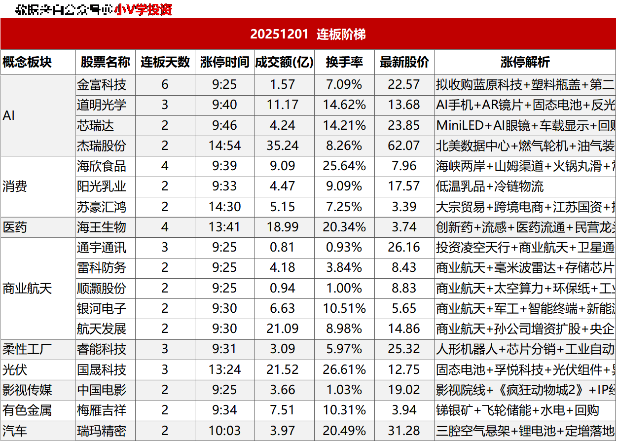 涨停复盘20251201：AI