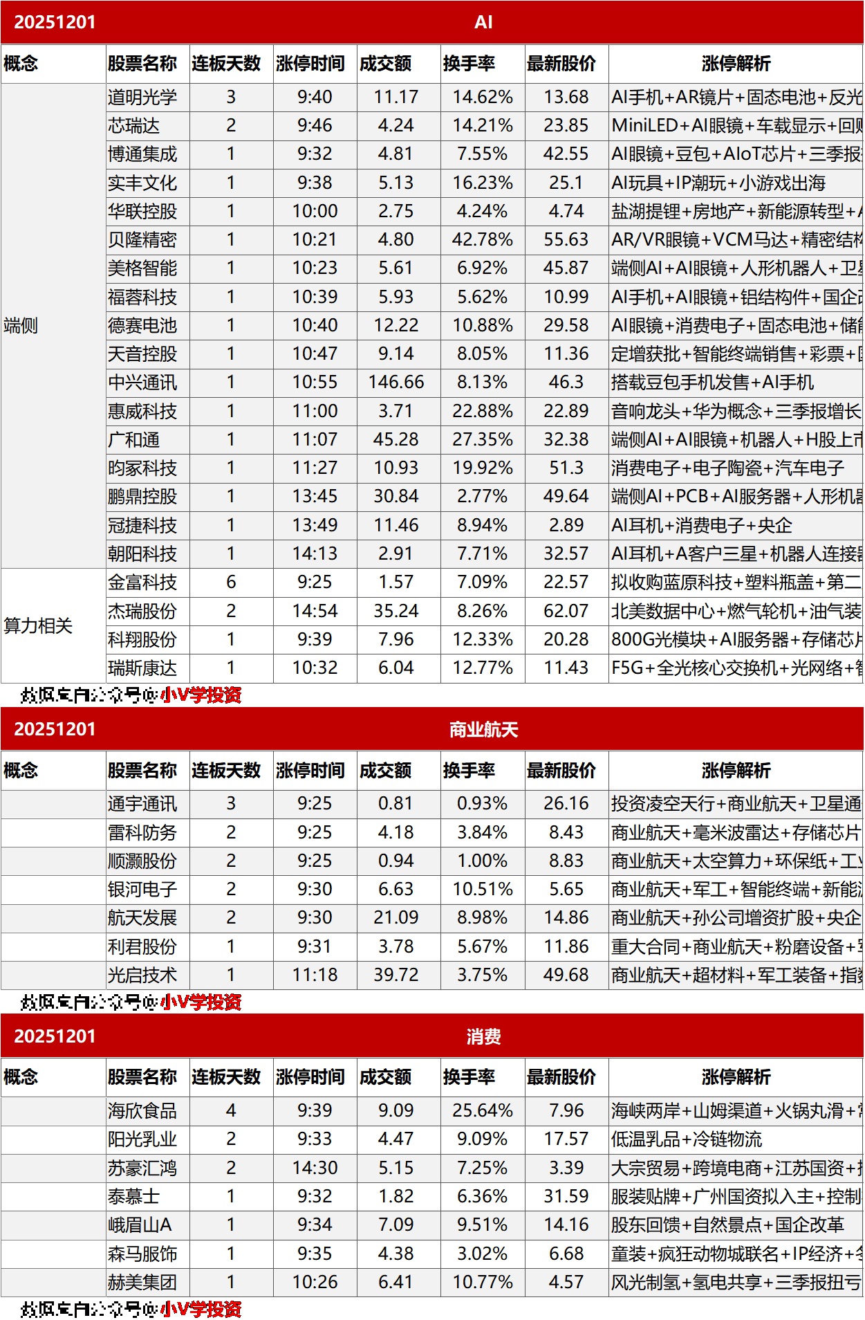 涨停复盘20251201：AI