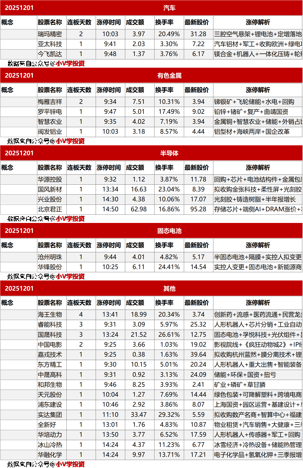 涨停复盘20251201：AI