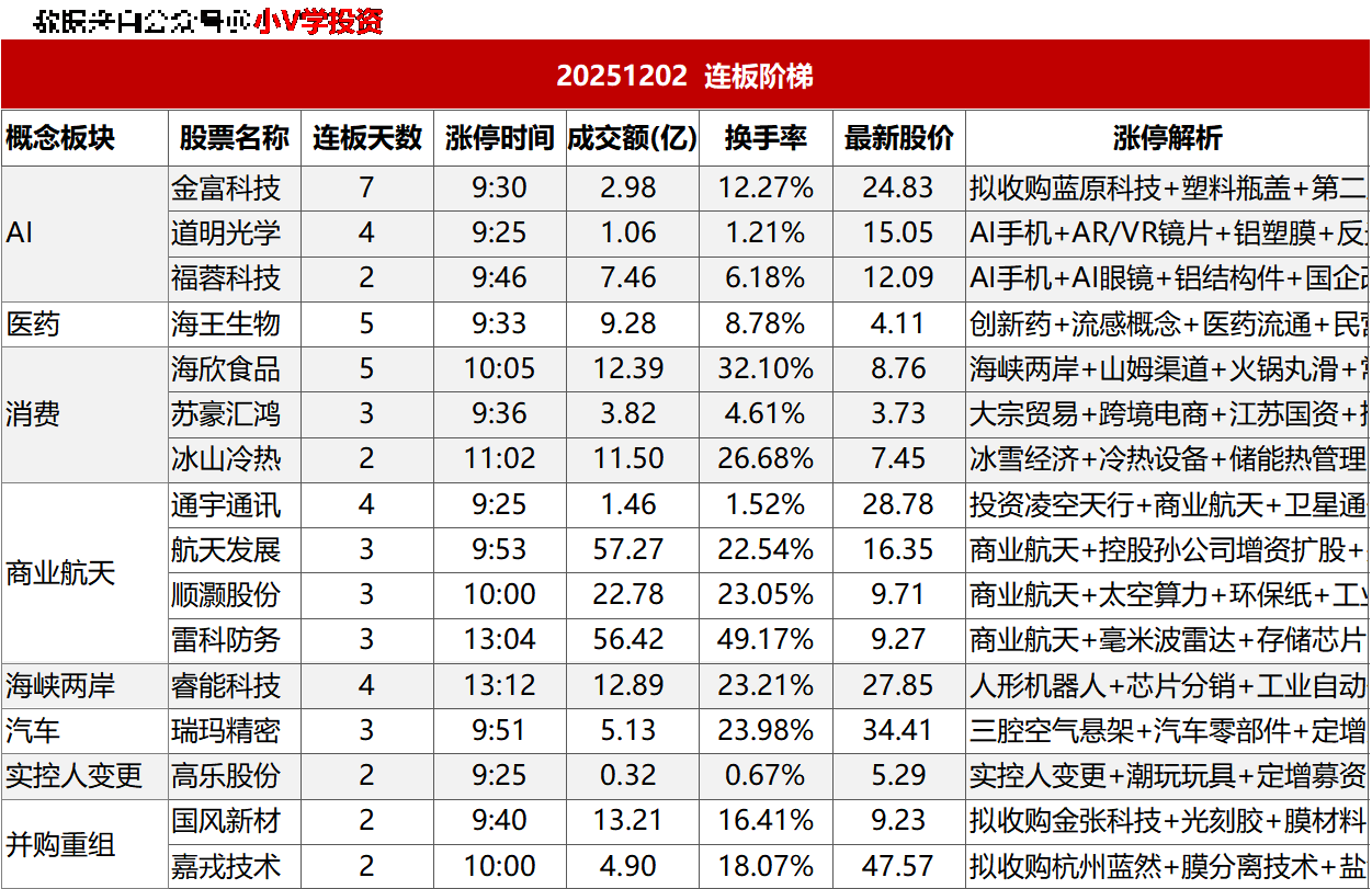 涨停复盘20251202：海峡两岸
