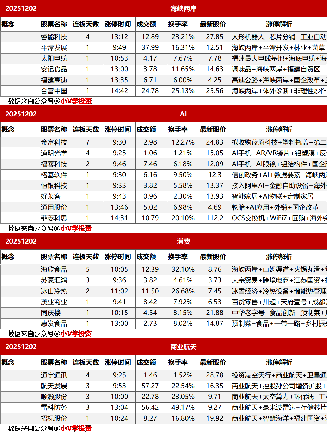 涨停复盘20251202：海峡两岸