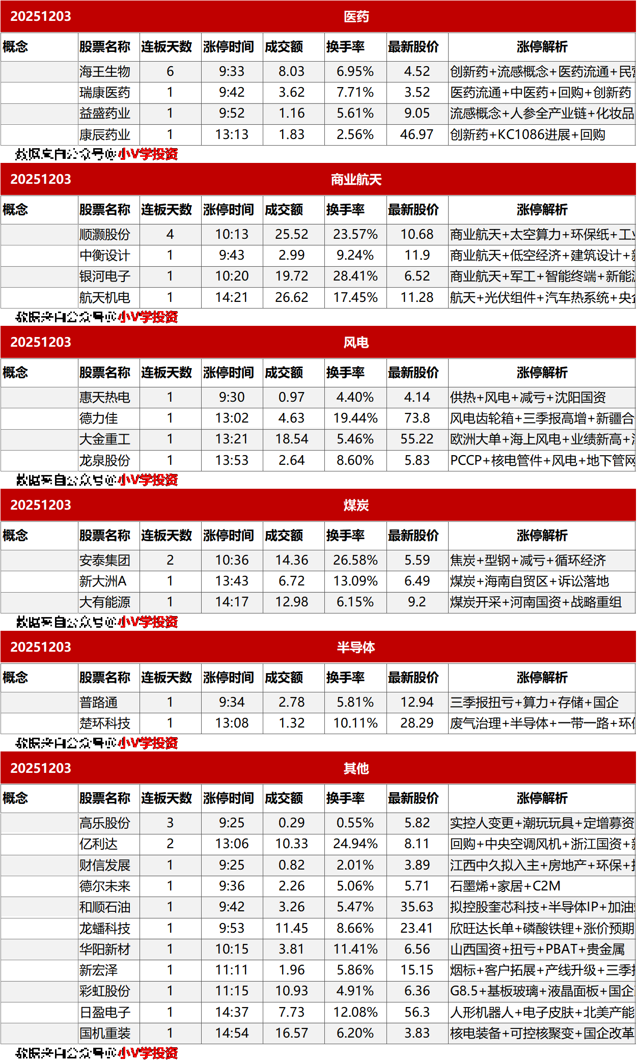 涨停复盘20251203:无