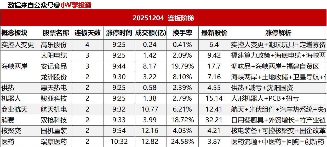 涨停复盘20251204：机器人