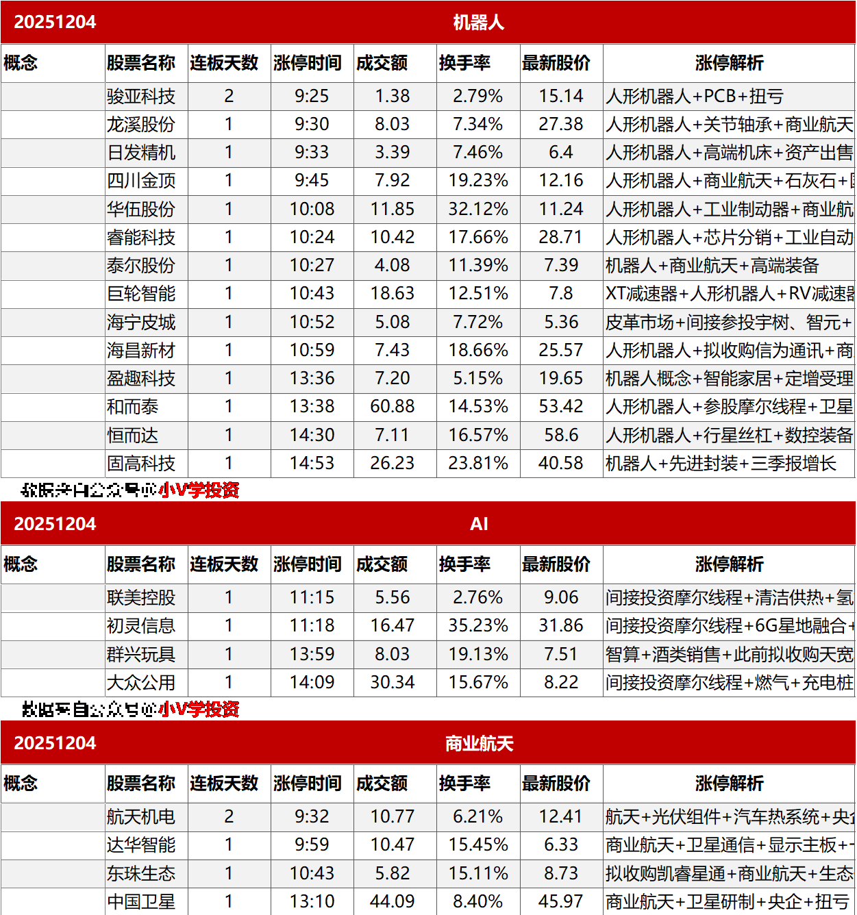 涨停复盘20251204：机器人