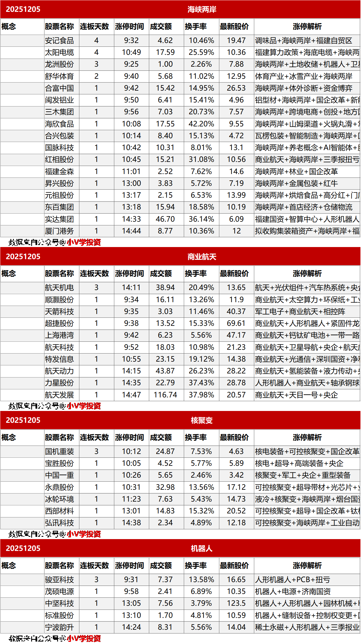 涨停复盘20251205：海峡两岸、商业航天