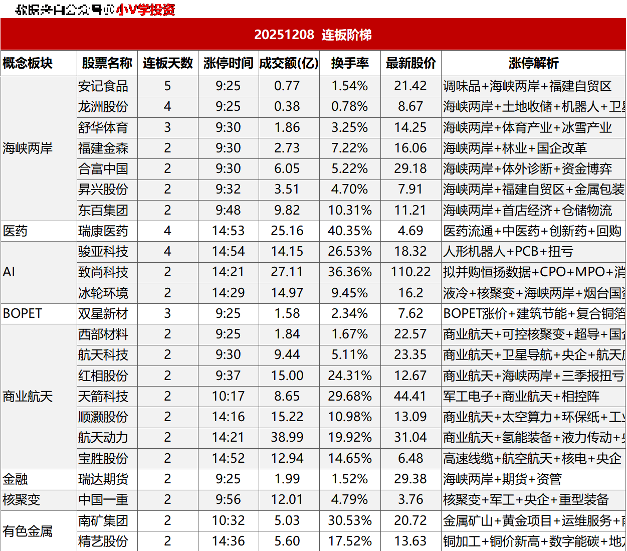 涨停复盘20251208：商业航天、海峡两岸