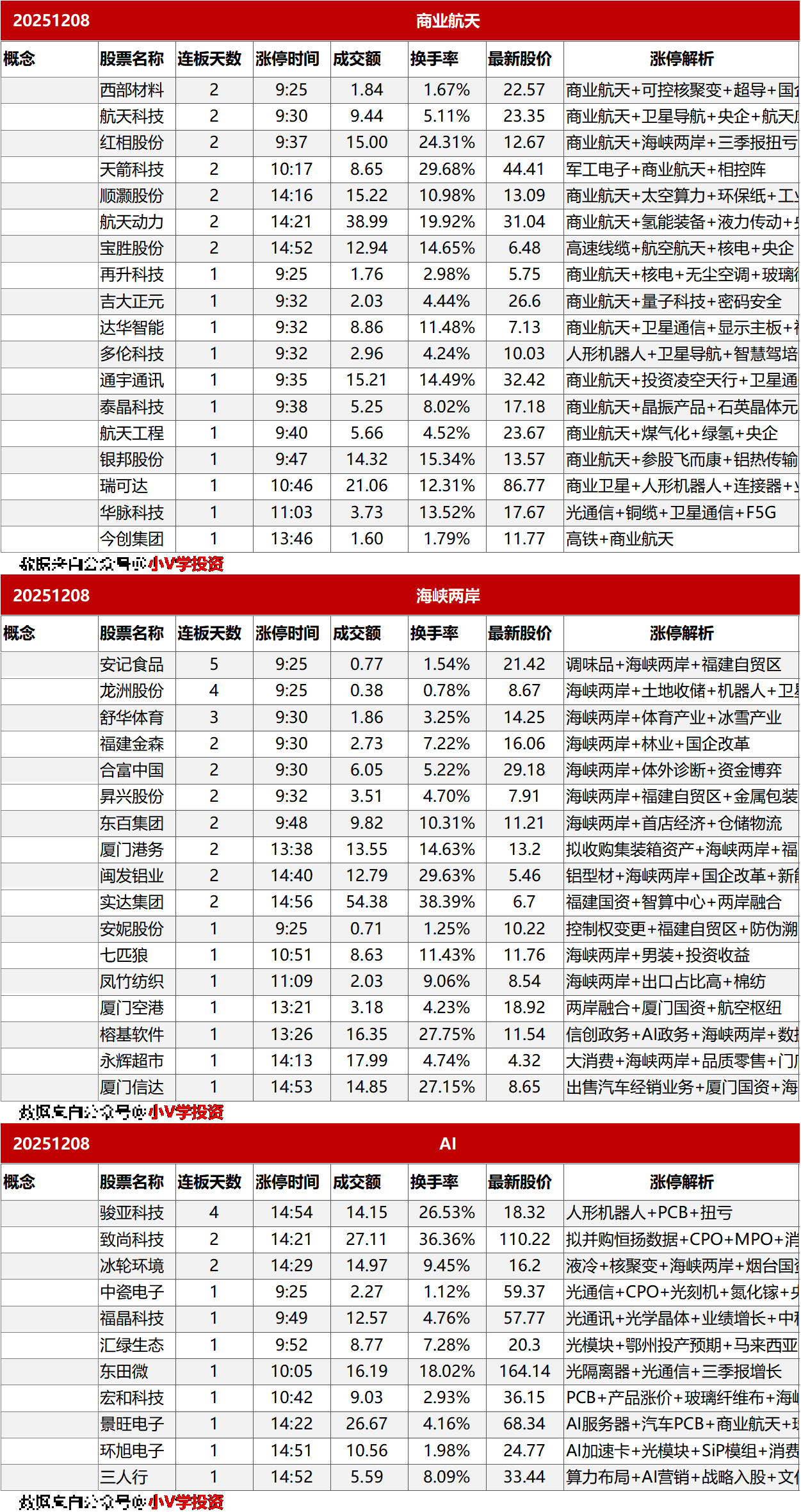 涨停复盘20251208：商业航天、海峡两岸