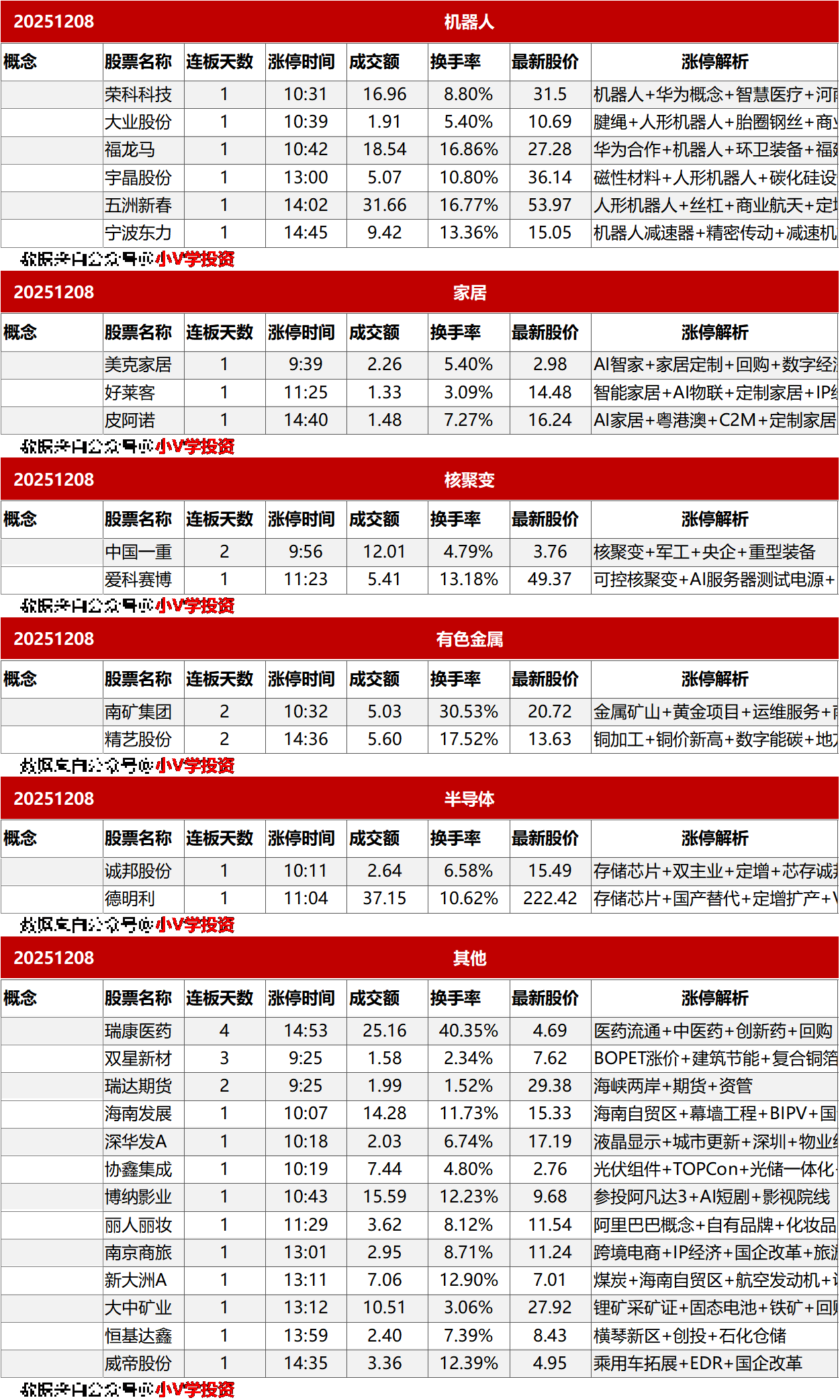 涨停复盘20251208：商业航天、海峡两岸