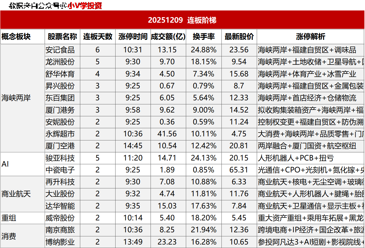 涨停复盘20251209：海峡两岸、商业航天