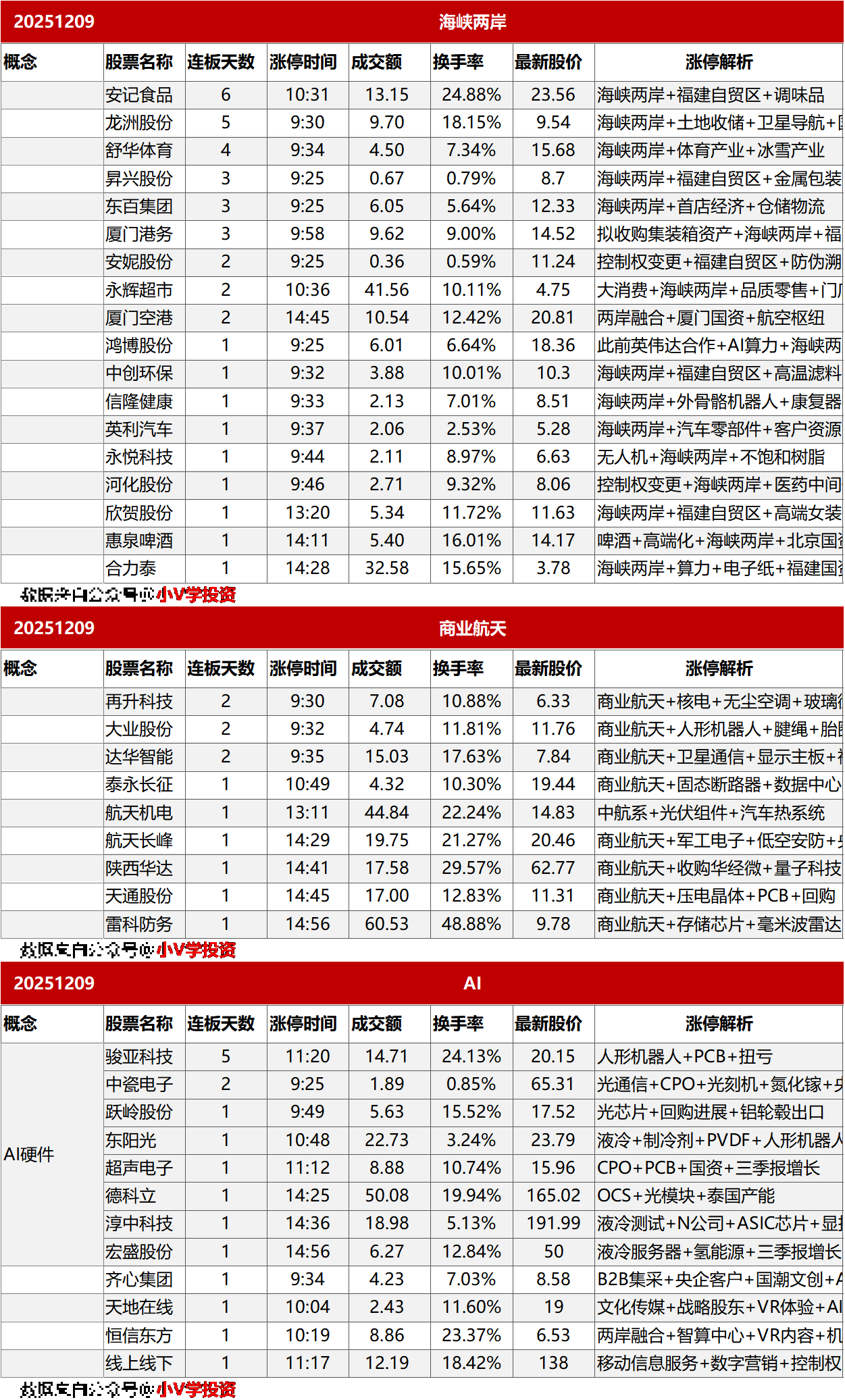 涨停复盘20251209：海峡两岸、商业航天