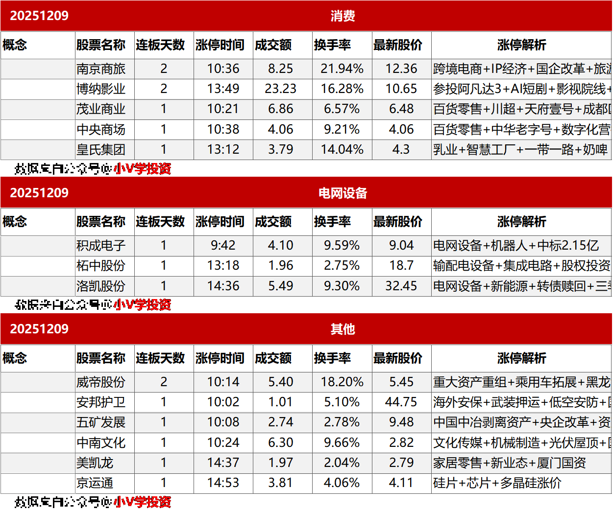 涨停复盘20251209：海峡两岸、商业航天
