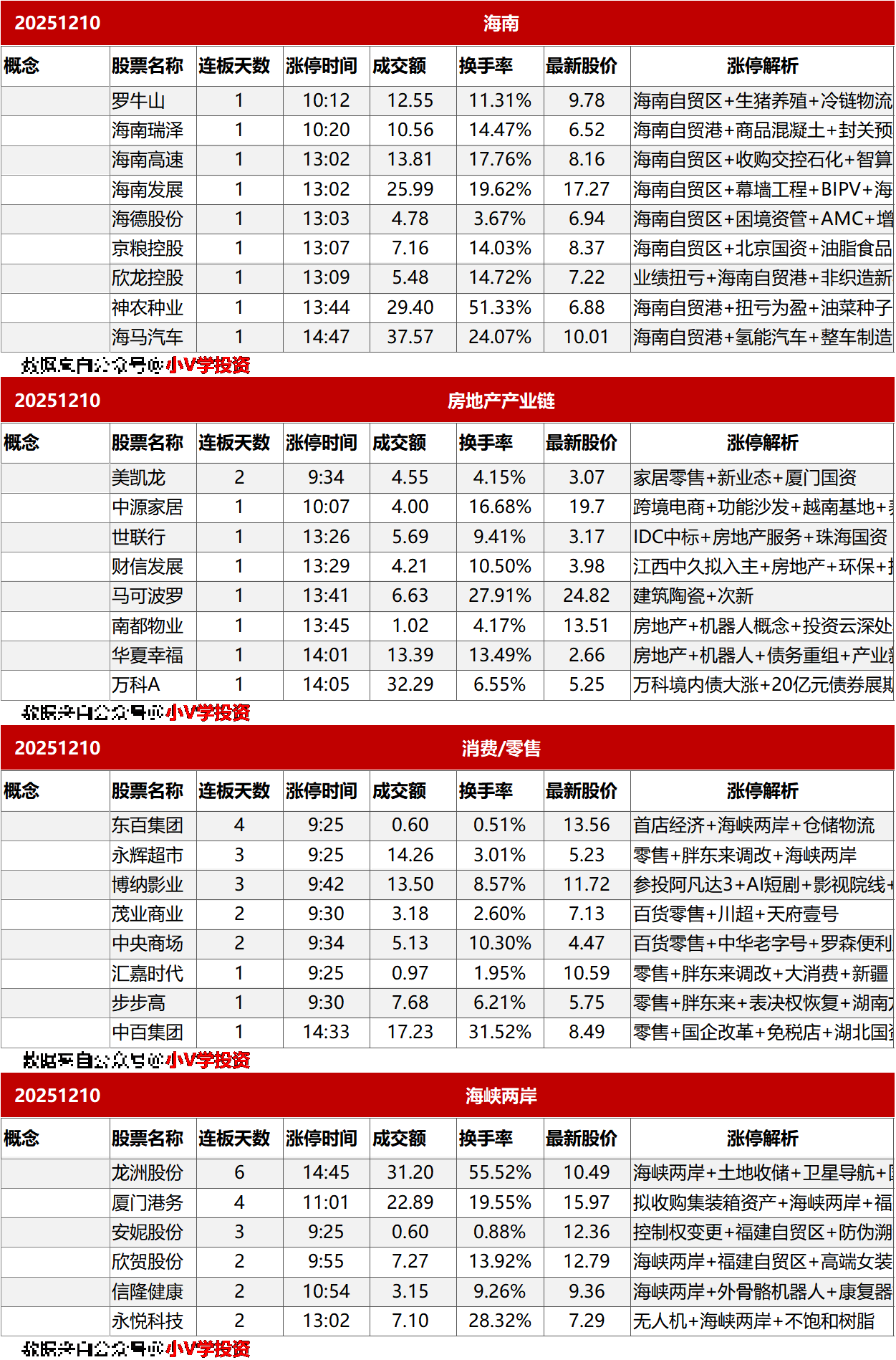 涨停复盘20251210：海南、房地产
