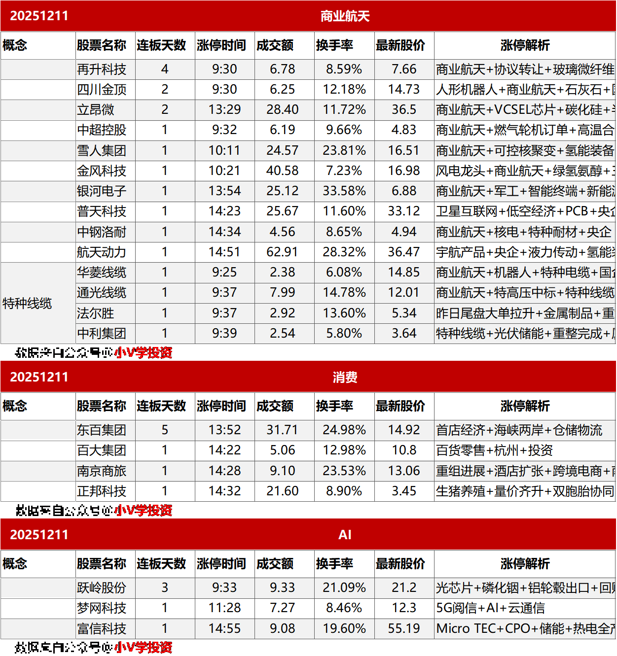 涨停复盘20251211：商业航天