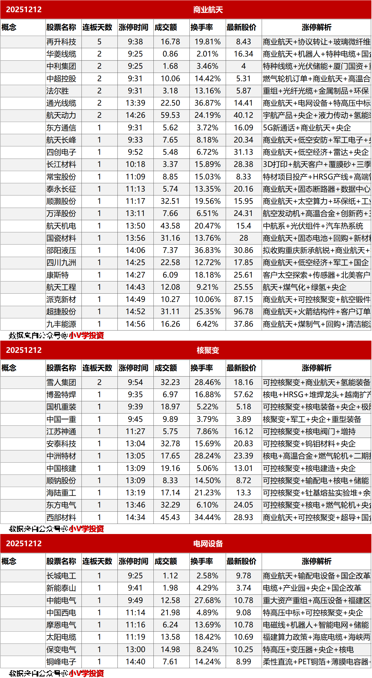 涨停复盘20251212：商业航天、核聚变