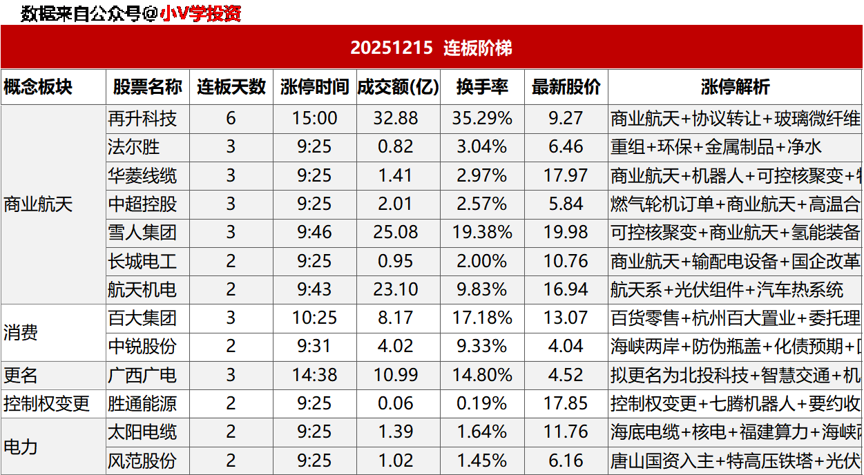 涨停复盘20251215：商业航天、大消费