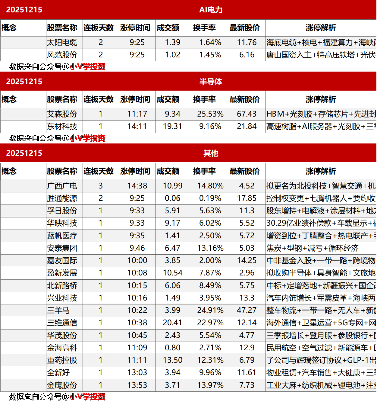 涨停复盘20251215：商业航天、大消费