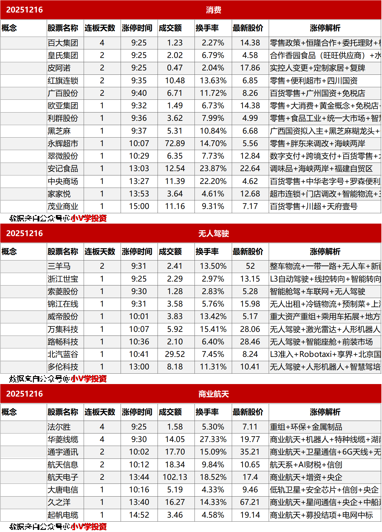 涨停复盘20251216：消费、无人驾驶