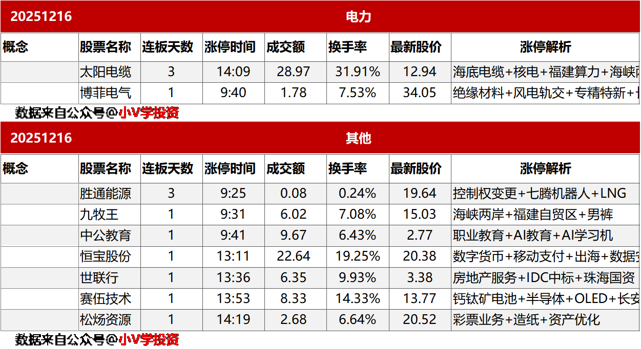 涨停复盘20251216：消费、无人驾驶