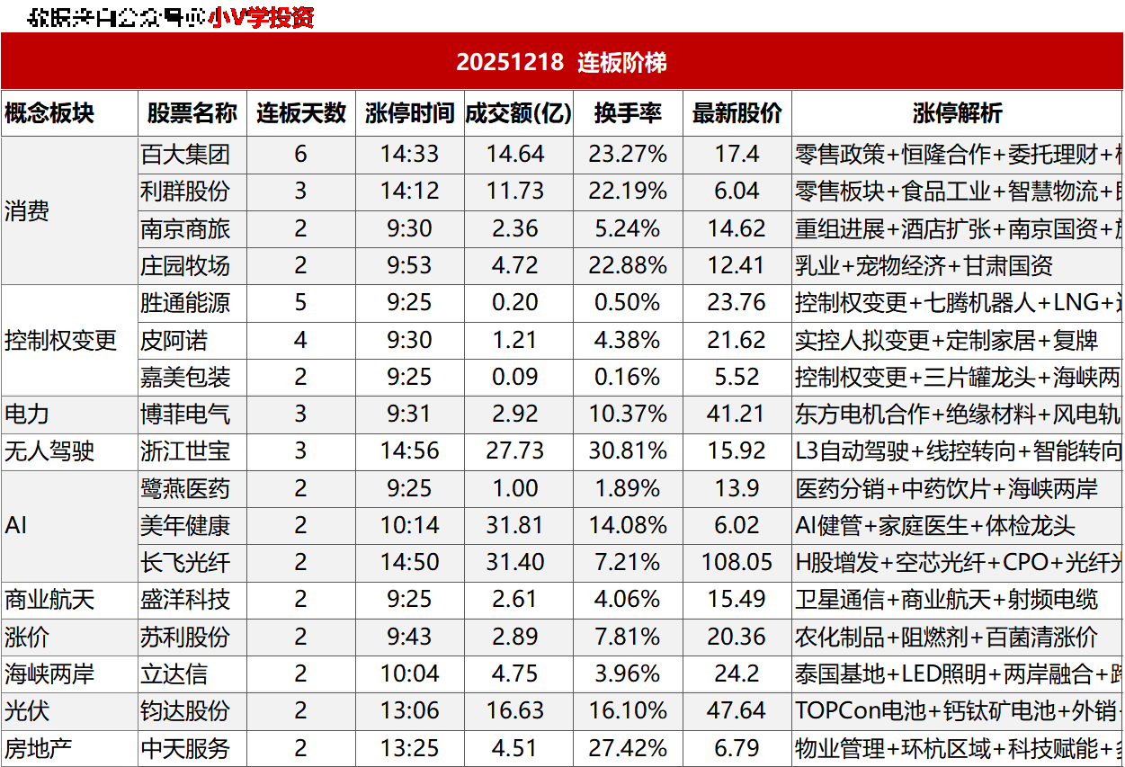 涨停复盘20251218：消费、AI