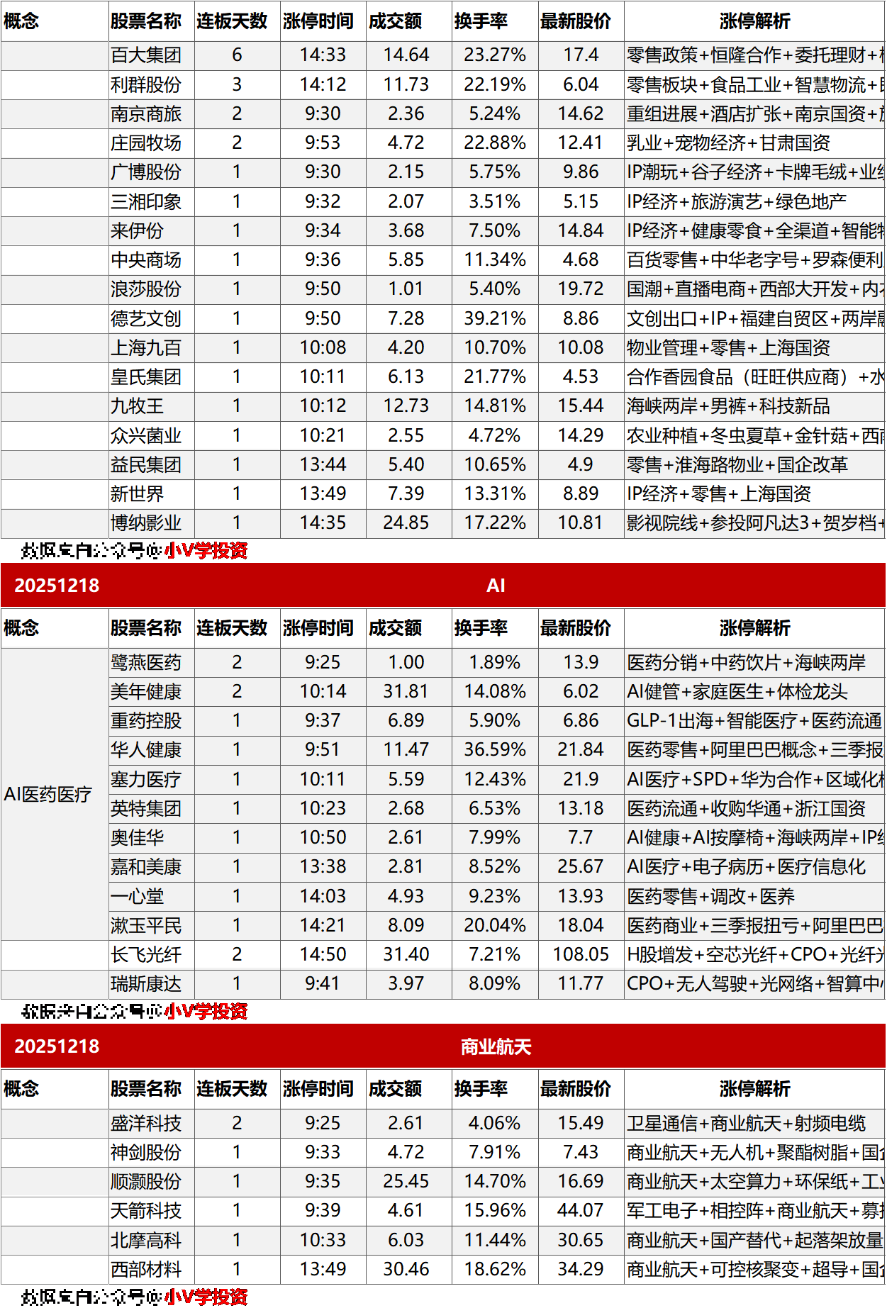 涨停复盘20251218：消费、AI