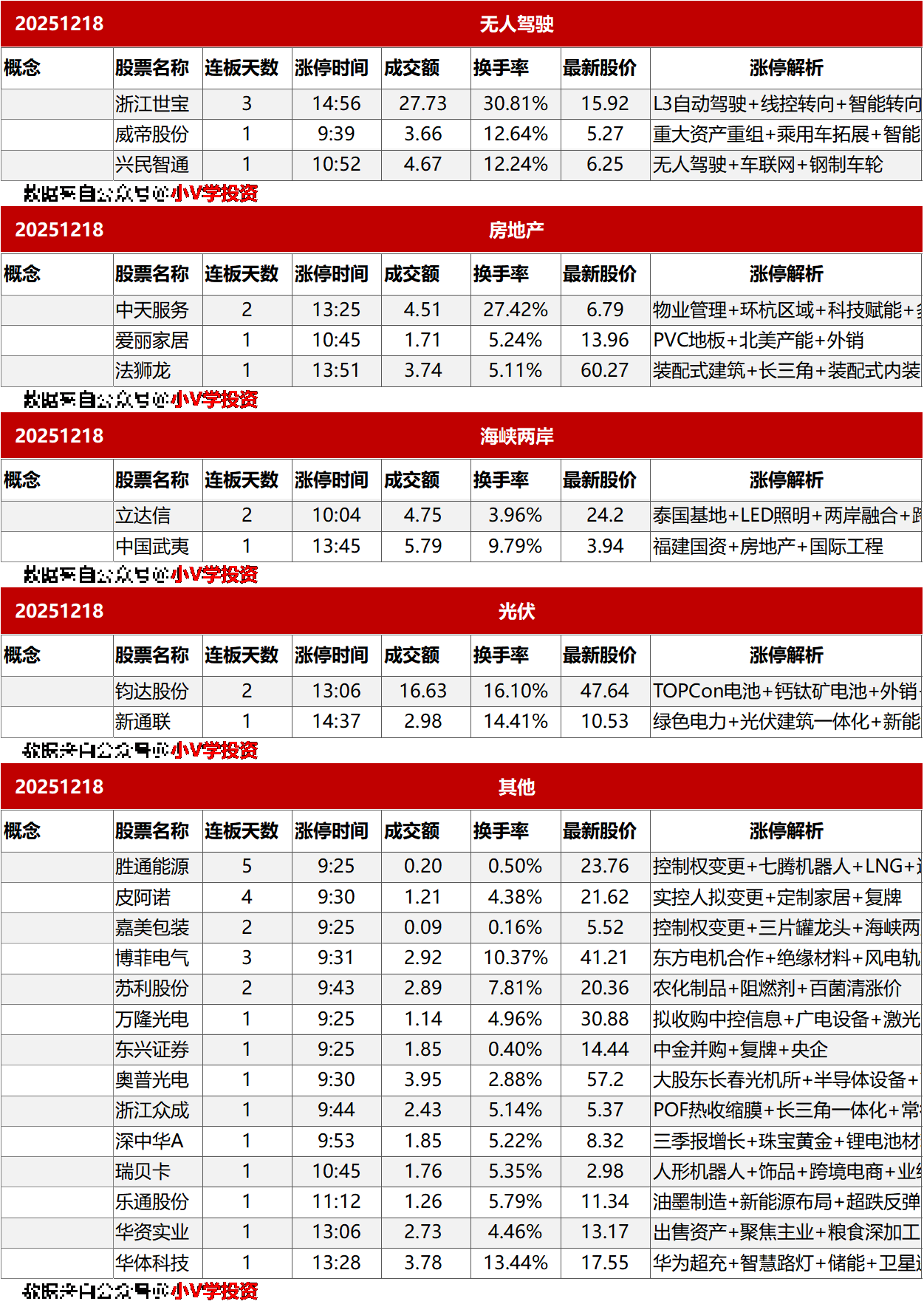 涨停复盘20251218：消费、AI