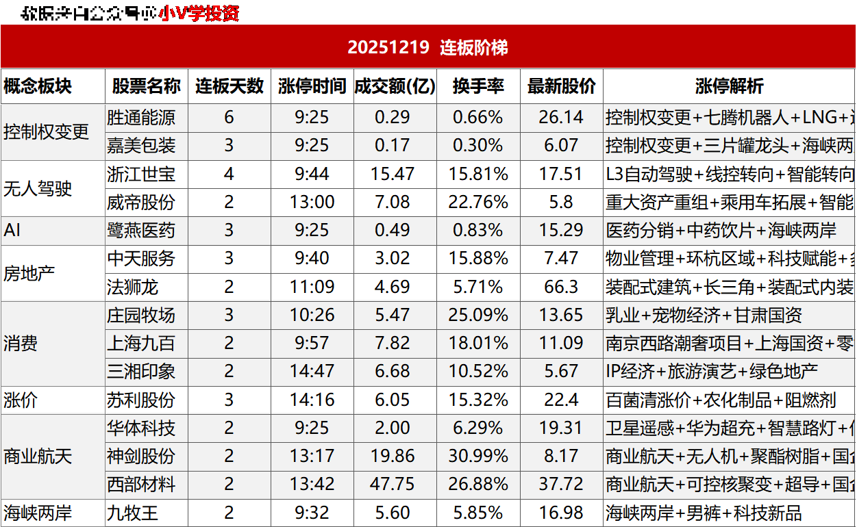 涨停复盘20251219：商业航天、核聚变