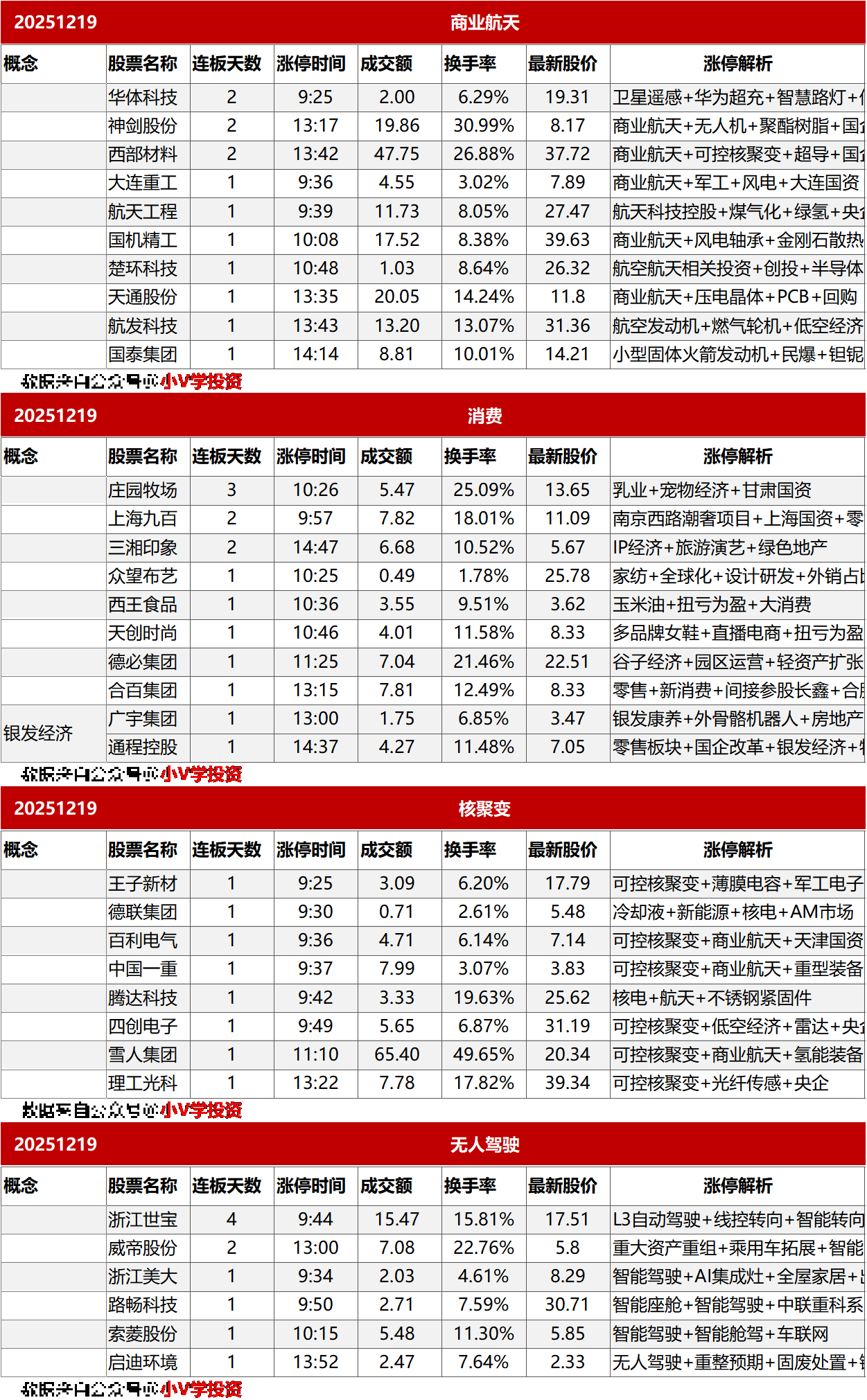 涨停复盘20251219：商业航天、核聚变