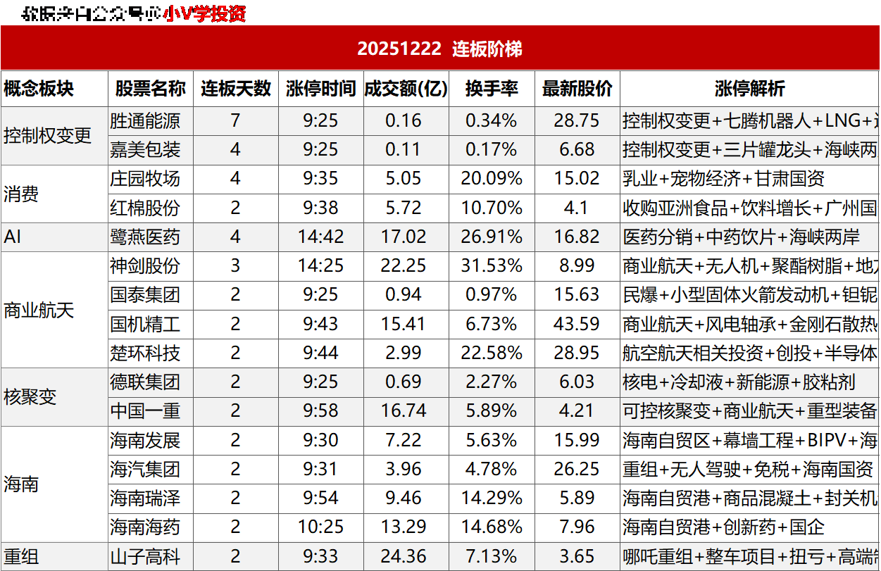 涨停复盘20251222：海南