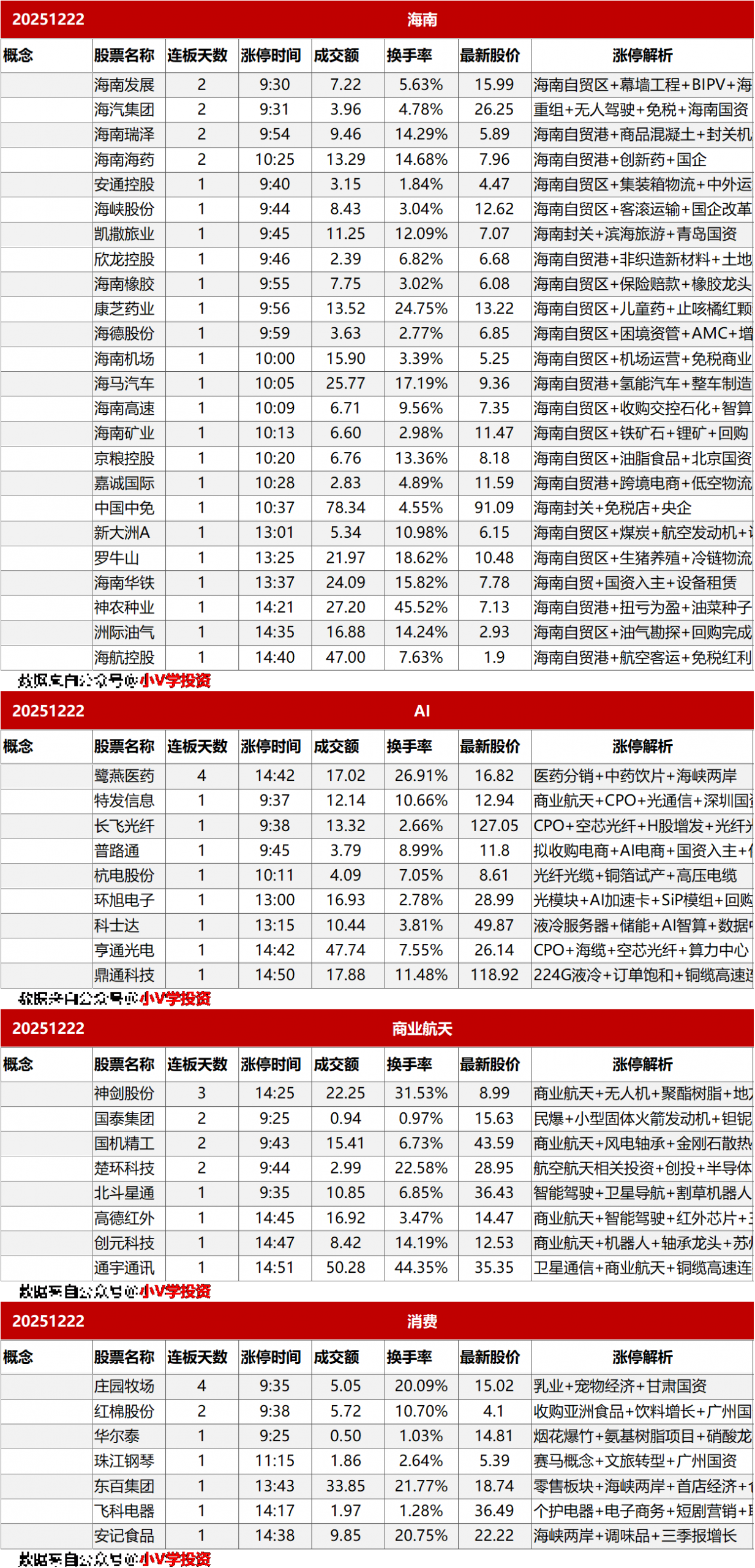 涨停复盘20251222：海南