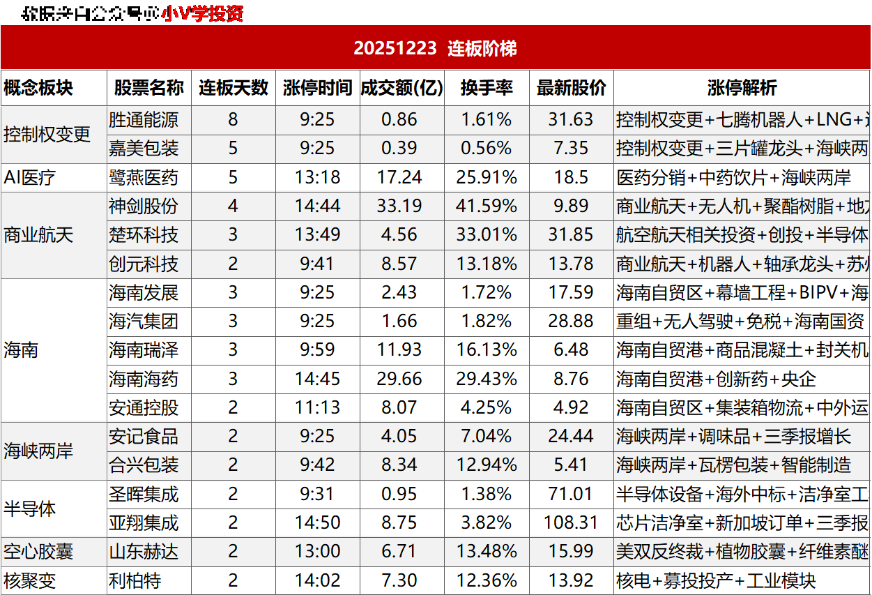 涨停复盘20251223:AI、半导体
