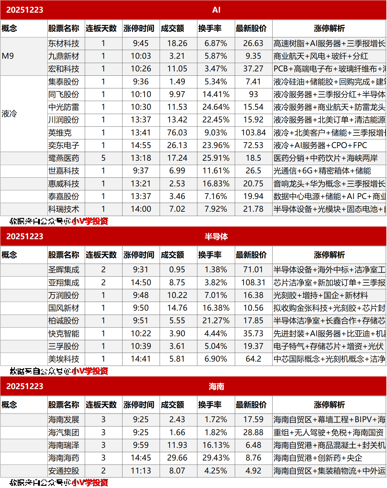 涨停复盘20251223:AI、半导体