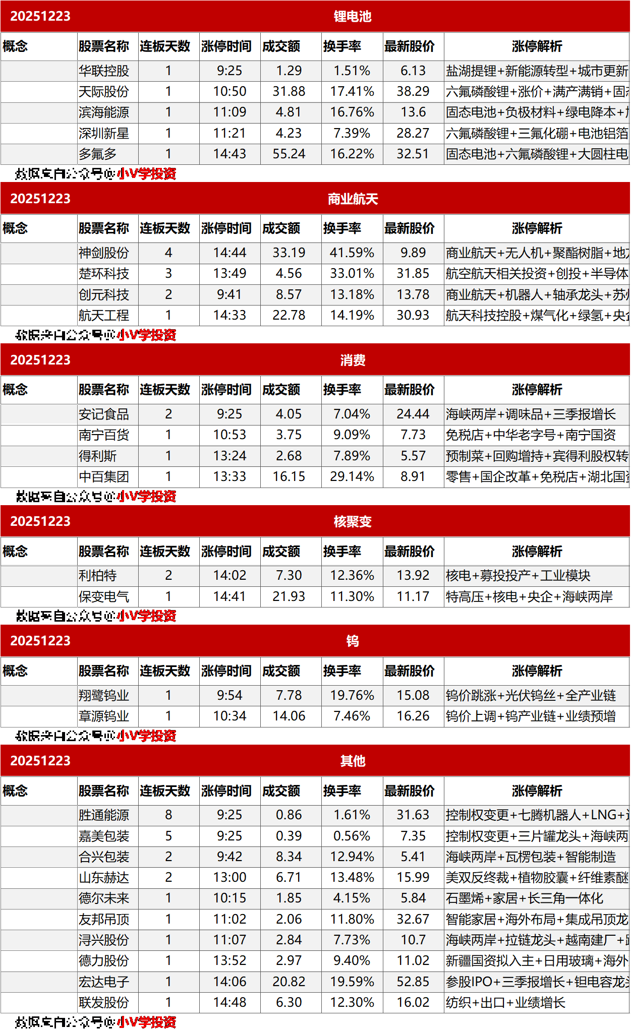 涨停复盘20251223:AI、半导体