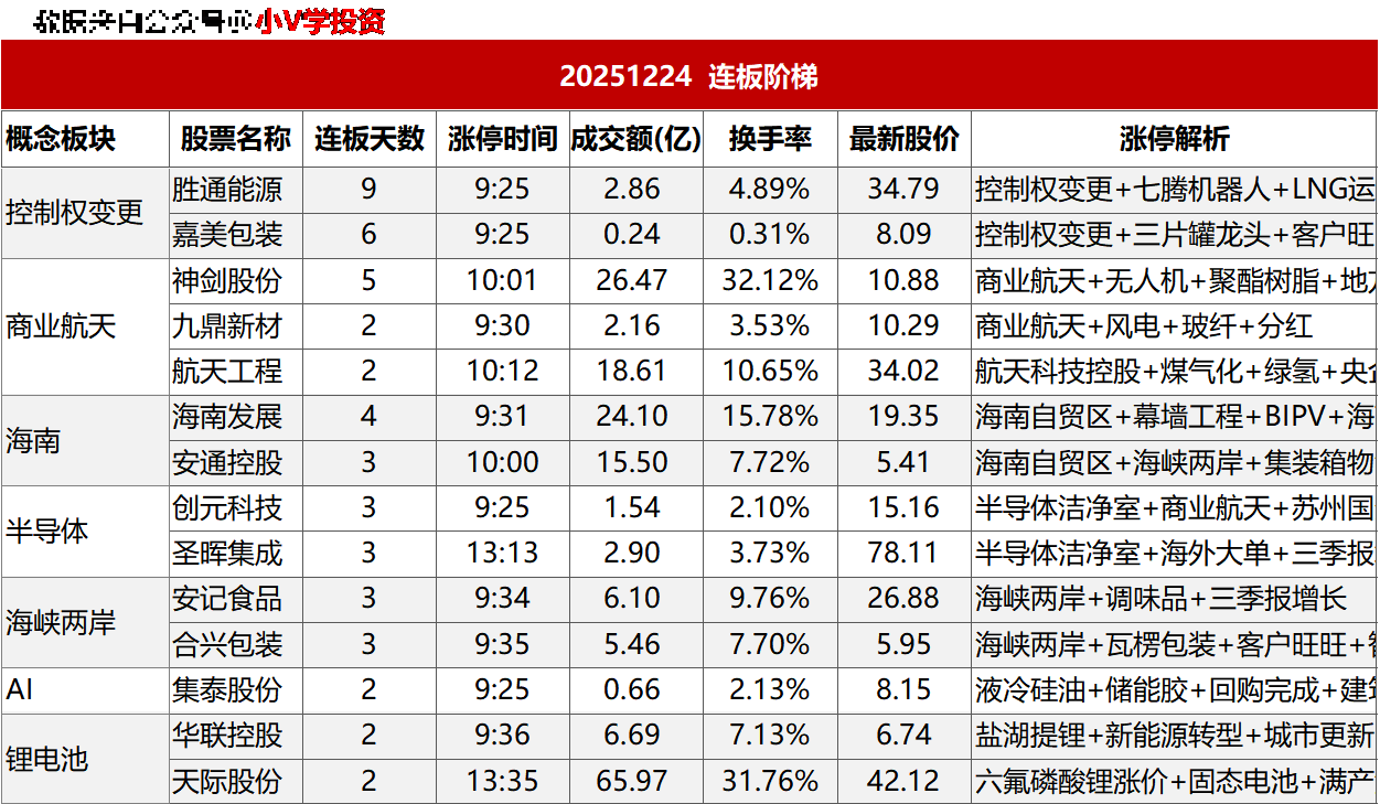 涨停复盘20251224：商业航天