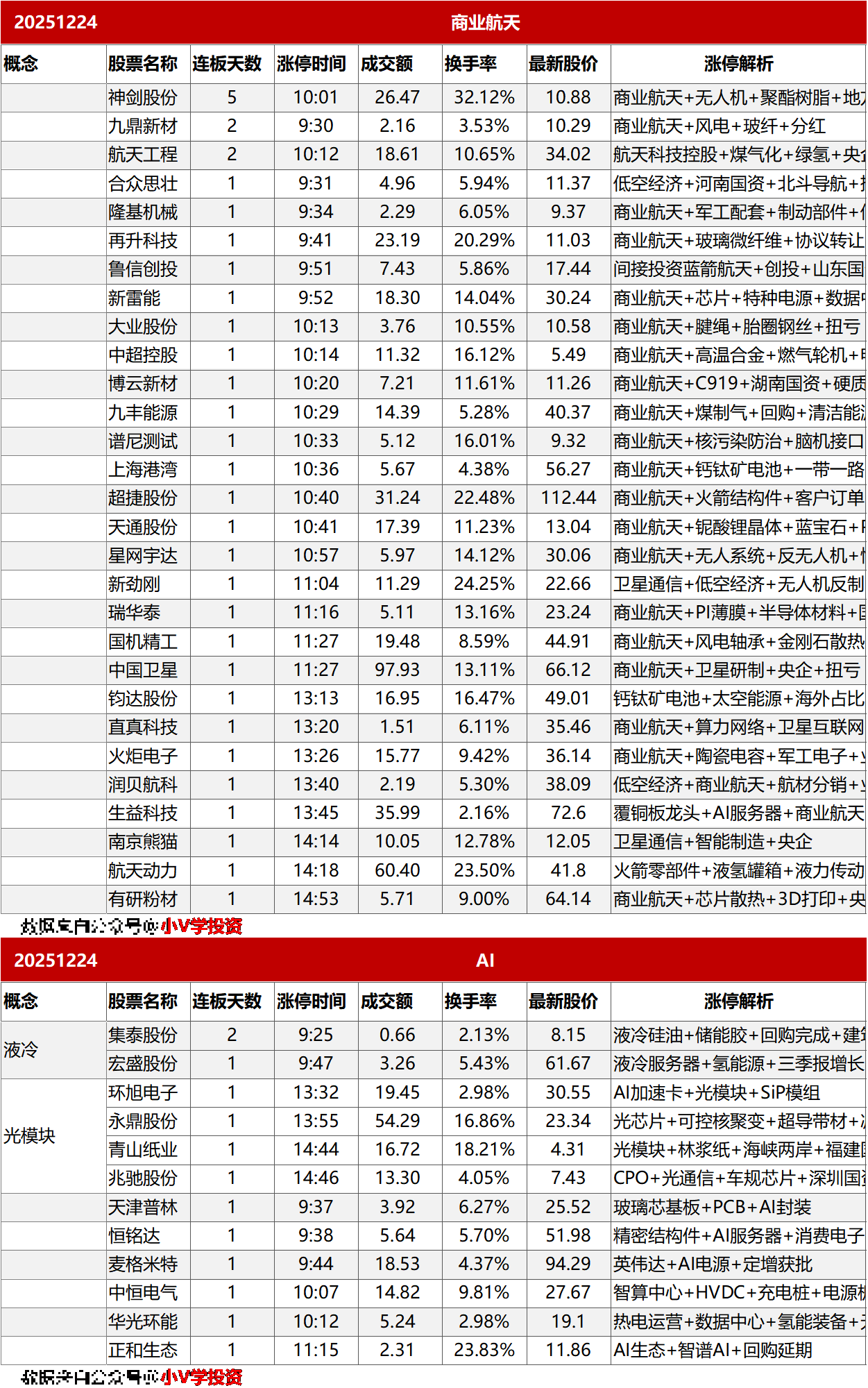 涨停复盘20251224：商业航天