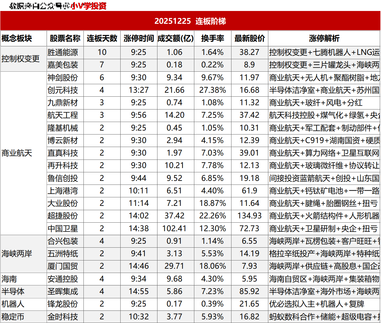 涨停复盘20251225：商业航天、机器人