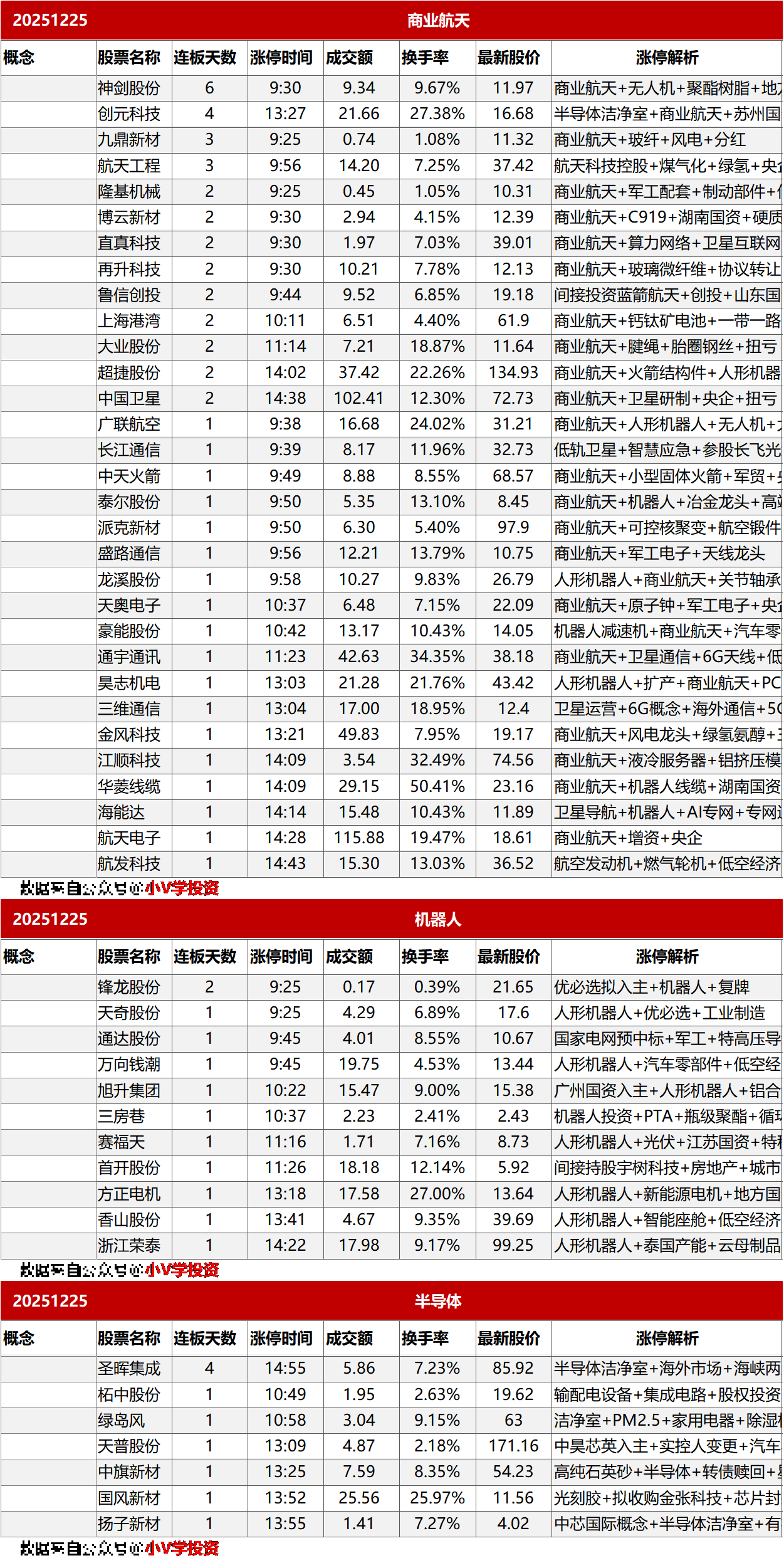 涨停复盘20251225：商业航天、机器人