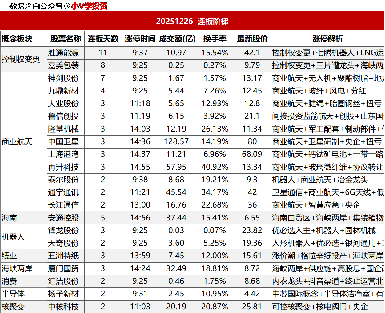 涨停复盘20251226：商业航天、锂电池