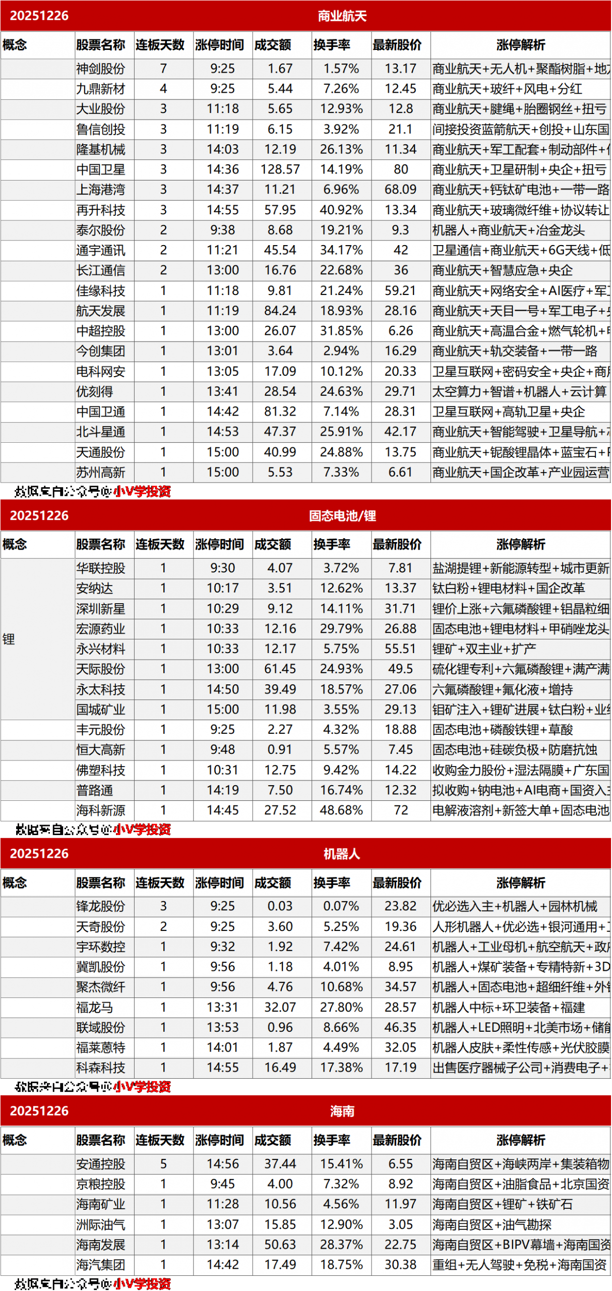 涨停复盘20251226：商业航天、锂电池