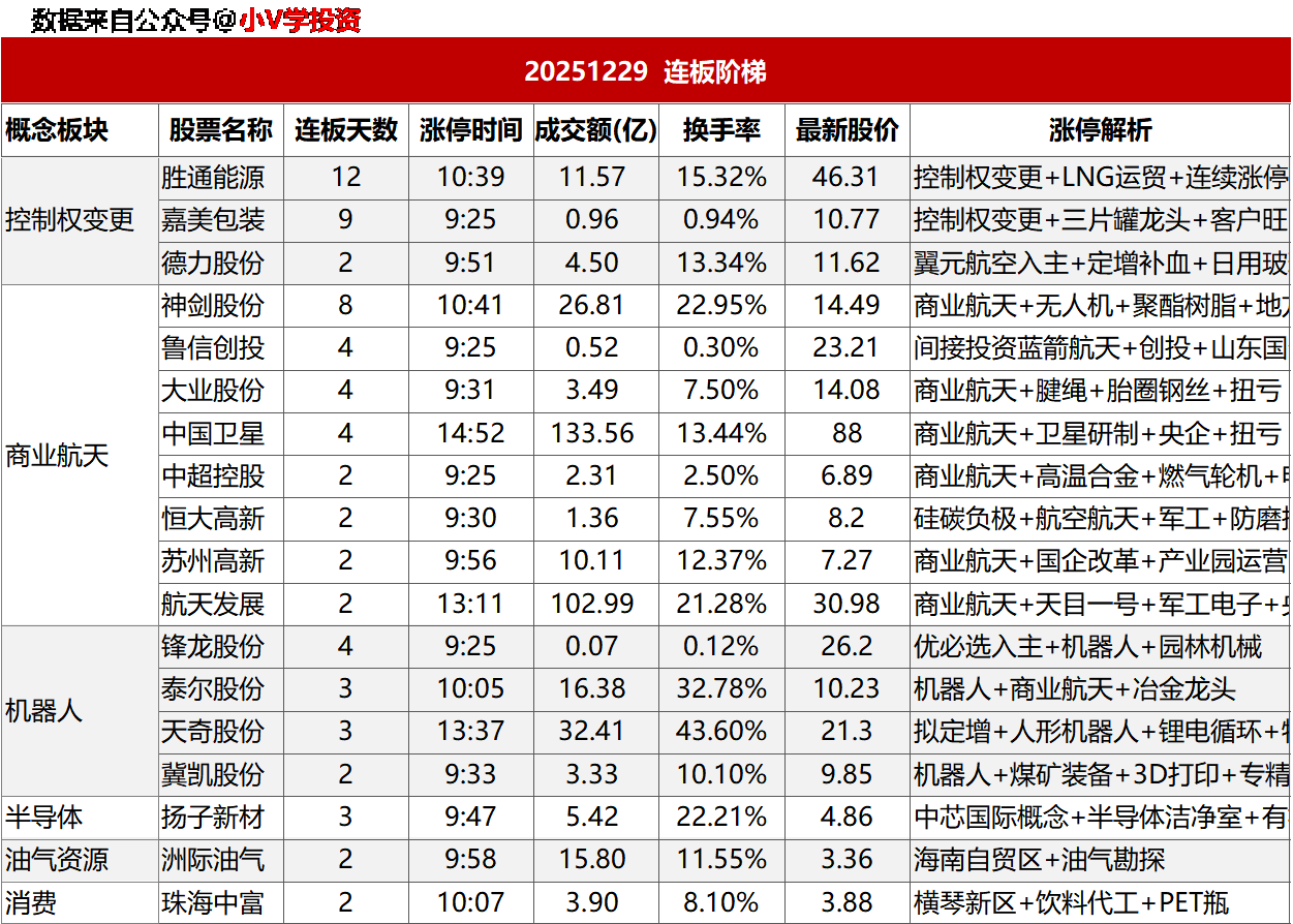 涨停复盘20251229:机器人、商业航天