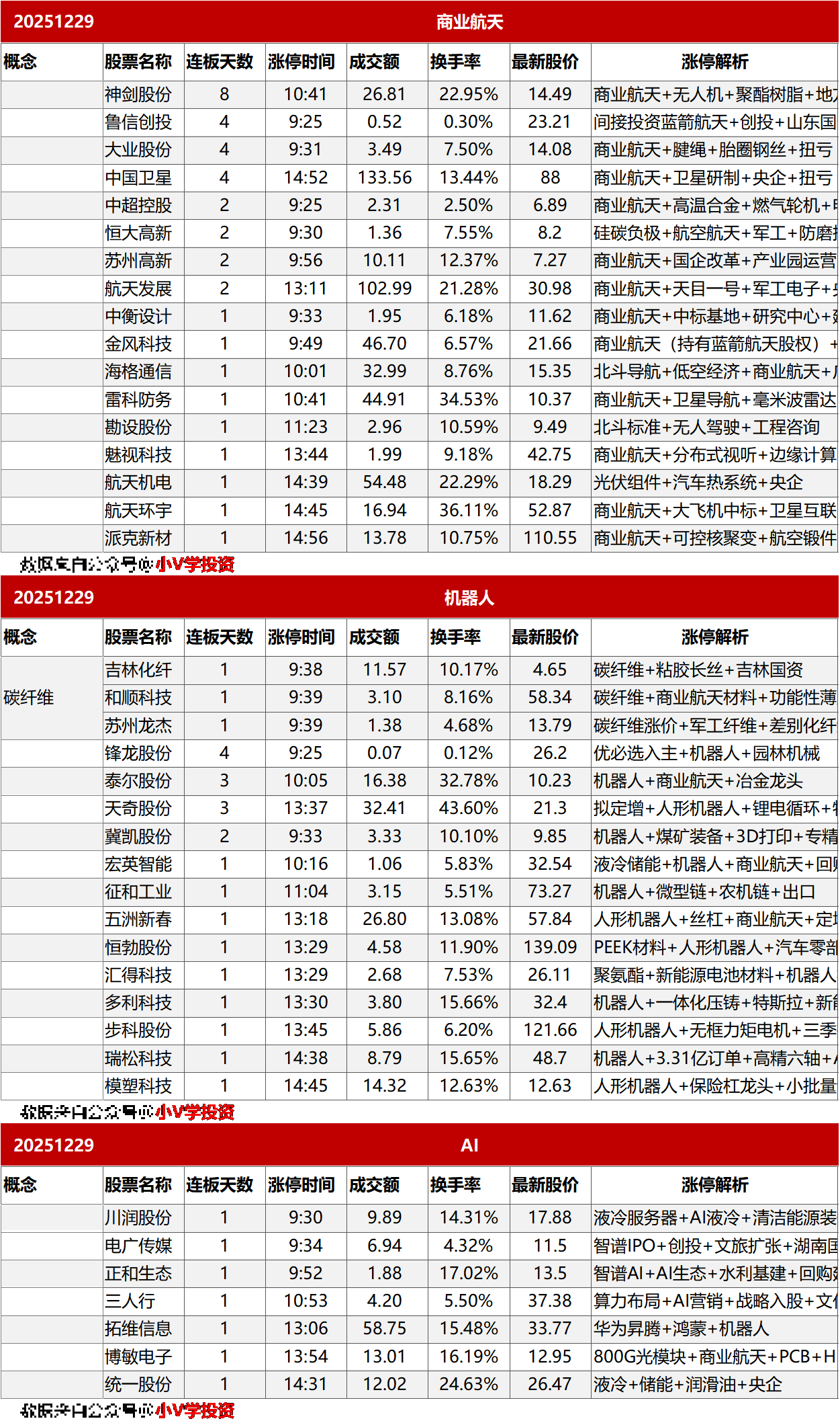 涨停复盘20251229:机器人、商业航天