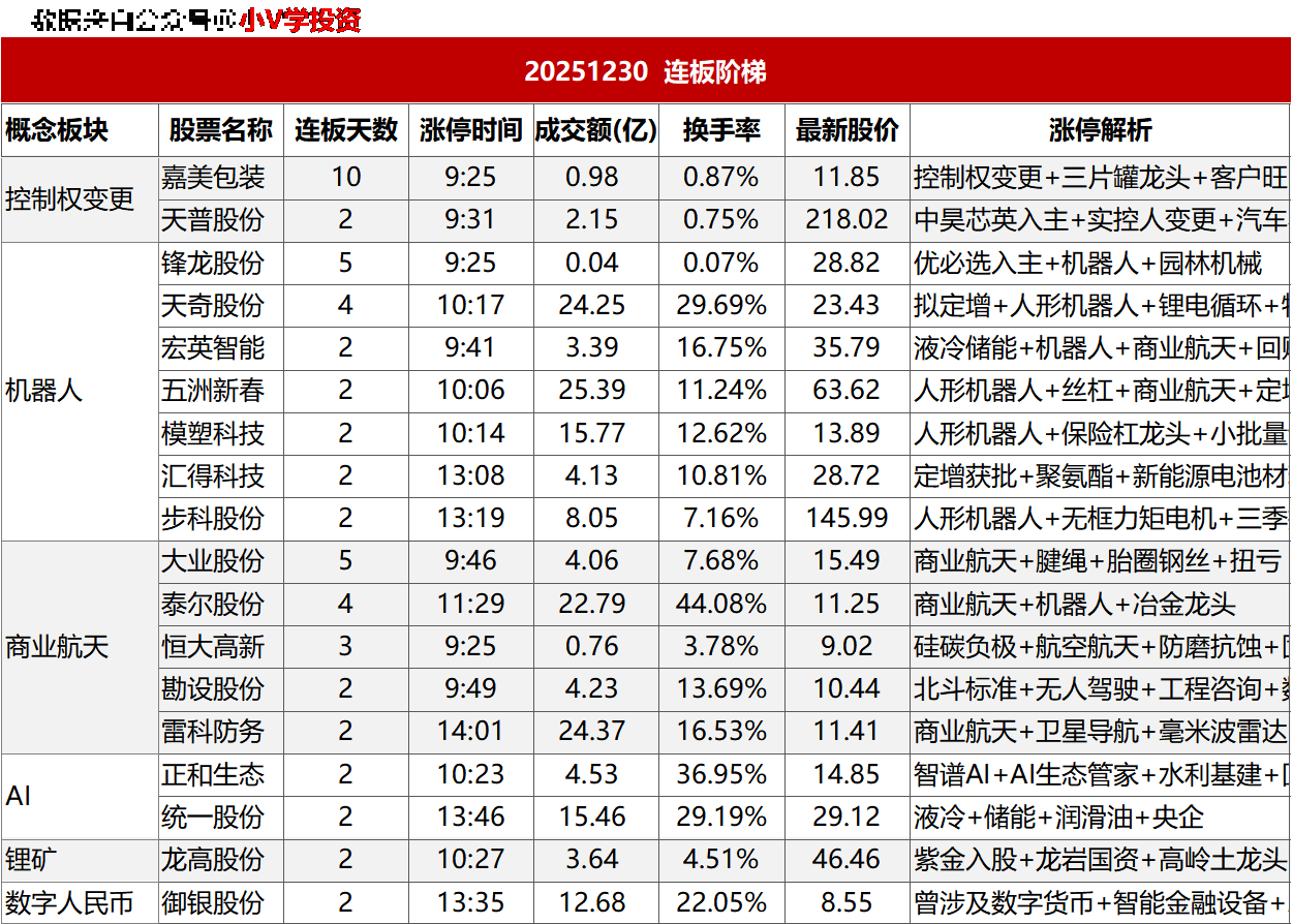 涨停复盘20251230：机器人