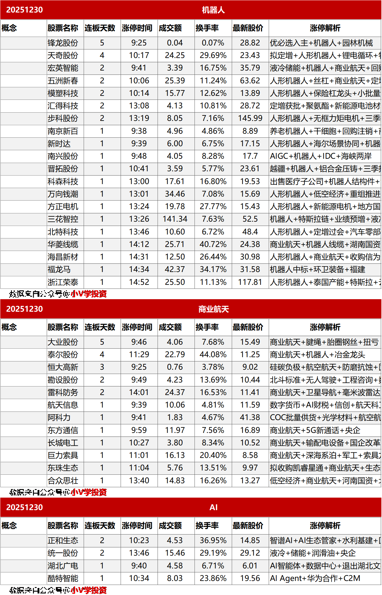 涨停复盘20251230：机器人