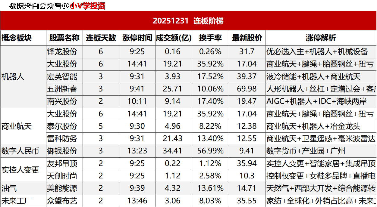 涨停复盘20251231：商业航天、AI