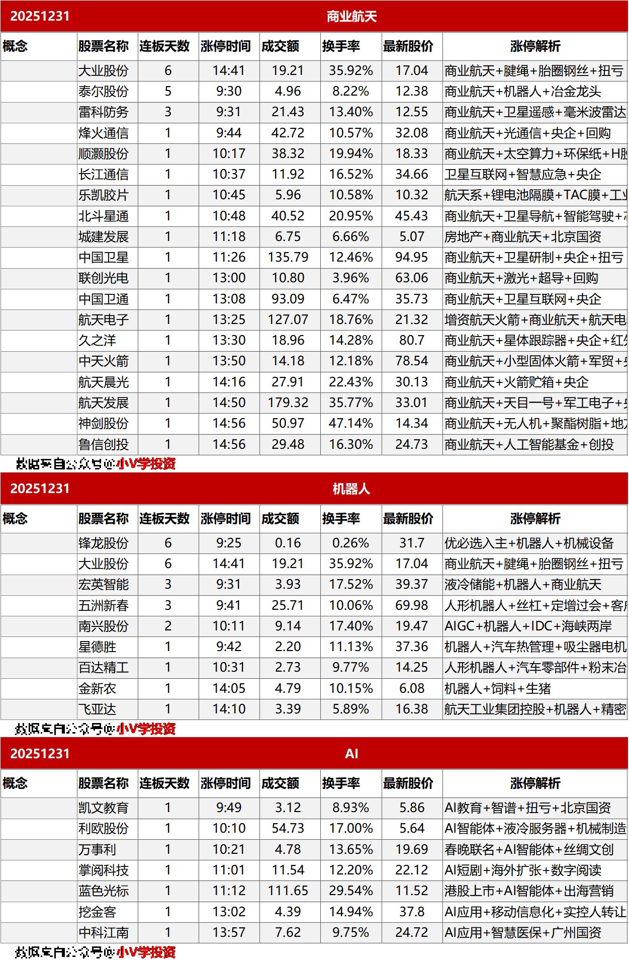 涨停复盘20251231：商业航天、AI