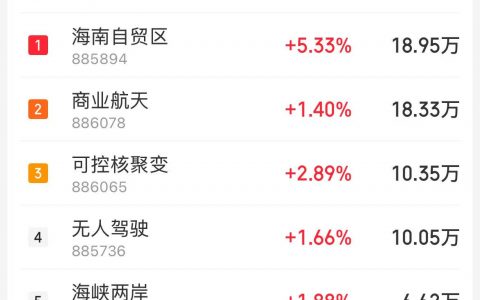 12月19日主题复盘：核聚变、商业航天受海外消息驱动走强，消费、无人驾驶也较强